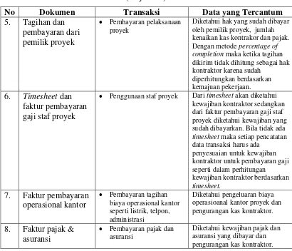 Tabel 4.1. Dokumen Transaksi sebagai Sumber Data Proses Akuntansi Proyek 