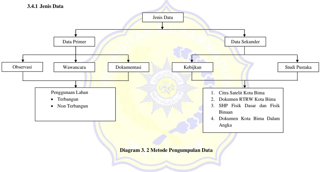 Diagram 3. 2 Metode Pengumpulan DataJenis Data 
