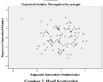 Gambar 2. Hasil Scatterplot 