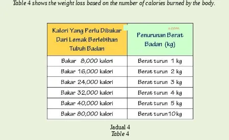 Table 4 shows the weight loss based on the number of calories burned by the body.