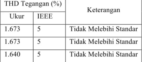 Gambar 3.1 Distorsi gelombang arus [1] 