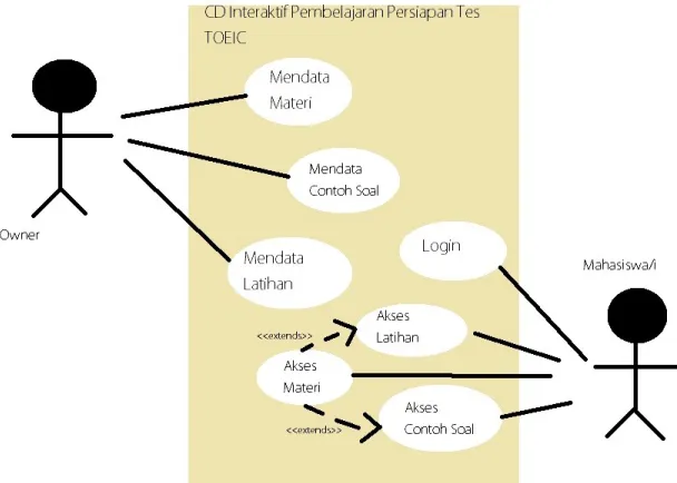 Gambar 4.3.1 Use case Diagram CD Interaktif
