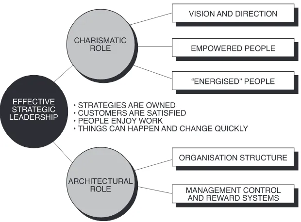 Figure 5.Strategic leadership