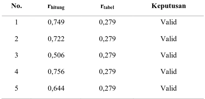 Tabel 4.6 menunjukkan bahwa validitas instrumen variabel kebutuhan 