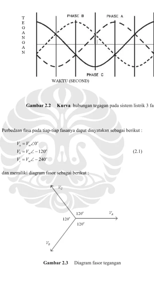 Gambar 2.3     Diagram fasor tegangan 