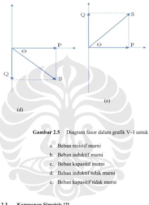 Gambar 2.5     Diagram fasor dalam grafik V~I untuk  a.  Beban resistif murni 
