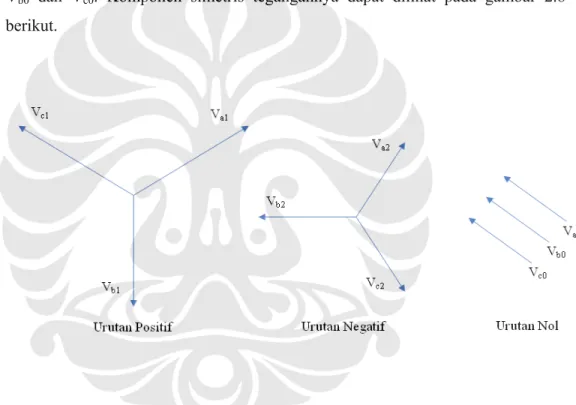 Gambar 2.6     Komponen simetris tegangan dari sistem yang tidak seimbang 