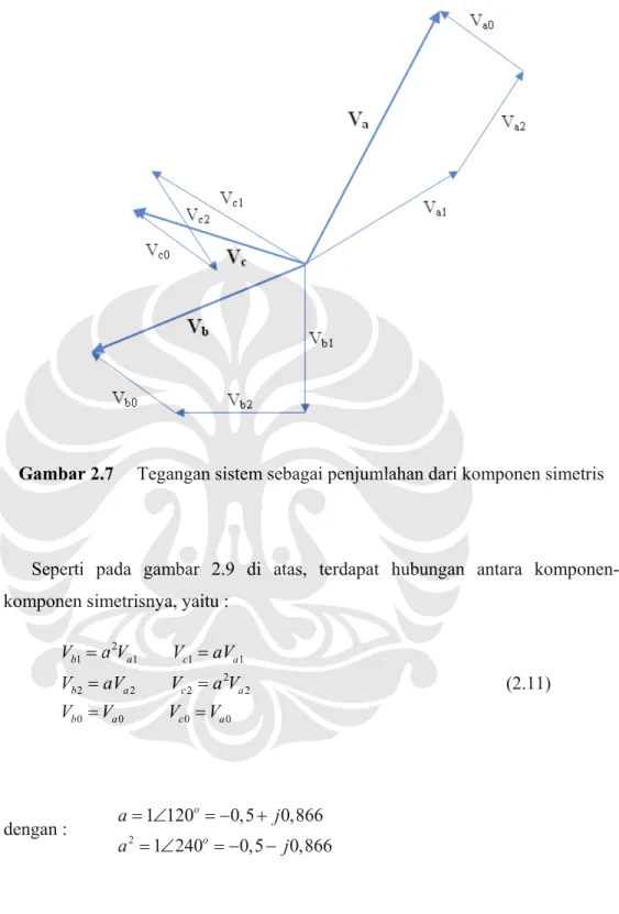 Gambar 2.7     Tegangan sistem sebagai penjumlahan dari komponen simetris 