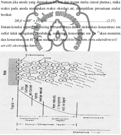 Gambar 2.2. Teori Deposisi Ion Logam (http://electrochem.cwru.edu/ed/encycl/ 