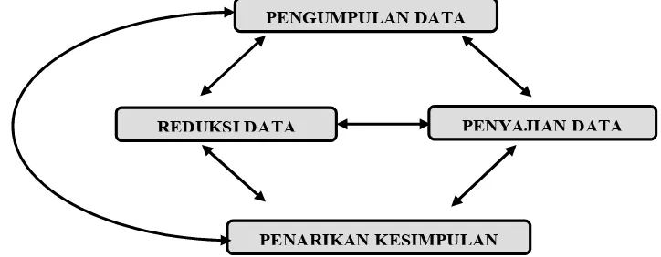 Gambar 3.2. Skema Triangulasi Data