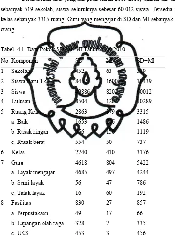 Tabel 4.1. Data Pokok SD dan MI Tahun 2009/2010