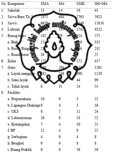 Tabel 4.3. Data Pokok SMA,MA dan SMK Tahun 2009/2010