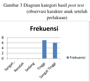 Diagram  di  atas  menunjukkan  hasil  post  test  (observasi  karakter  anak  setelah 
