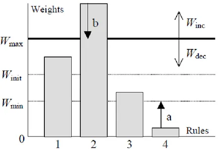 Gambar 2.3 : Diagram weight clipping dan top culling 