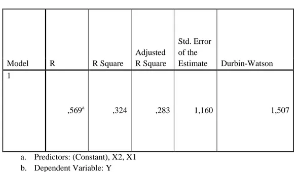 Tabel 5 merupakan ringkasan yang menunjukan variabel Ekspor, Adjusted R Square sebesar  0,283 artinya adanya hubungan antara X1 dan X2  menjelaskan bahwa pengaruh terhadap Y sebesar  28,3% serta sisa 71,7% dipengaruhi variabel lain yang tidak ada dalam pen