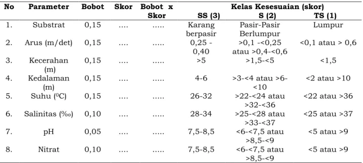 Tabel 1. Matriks Pembobotan dan Skoring untuk Kesesuaian Lahan Budidaya Rumput Laut 