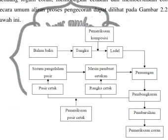 Gambar 2.2. Proses pengecoran secara umum 