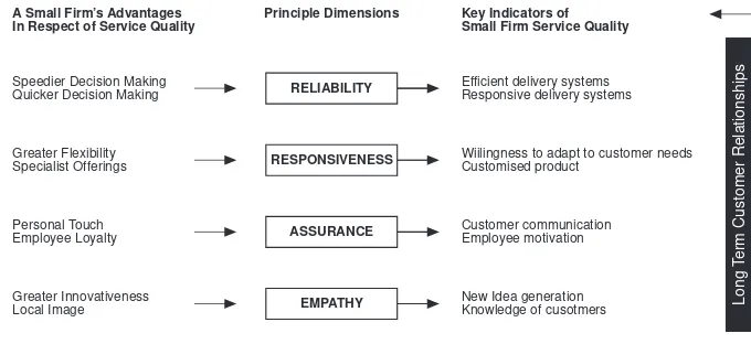 Figure 2.Key indicators of smallfirm service quality