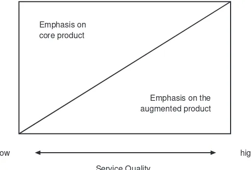 Figure 3.Emphasis for service
