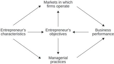 Figure 1.Model of small firm