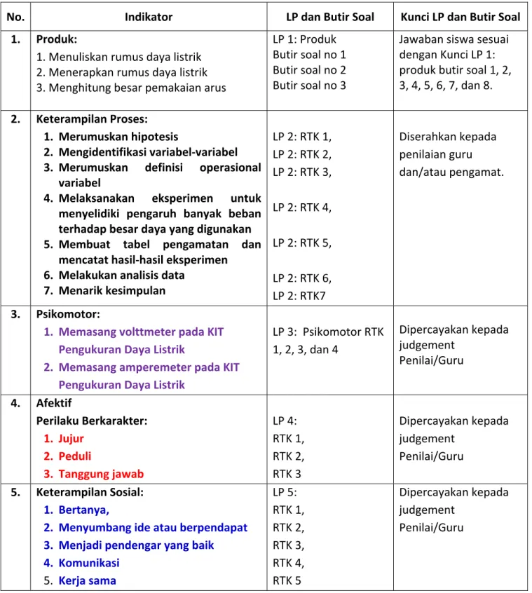 Tabel Spesifikasi Lembar Penilaian   