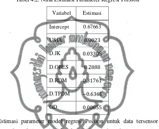 Tabel 4.2. Nilai Estimasi Parameter Regresi Poisson  