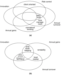 Proportional weight of the entrepreneurial and managerial characteristics on the divers growthFigure 3.creating planning proficiencies: for “Vlerick”-(well-)planning starters for ‘annual gains’ = 4%; forThe (well-)planning