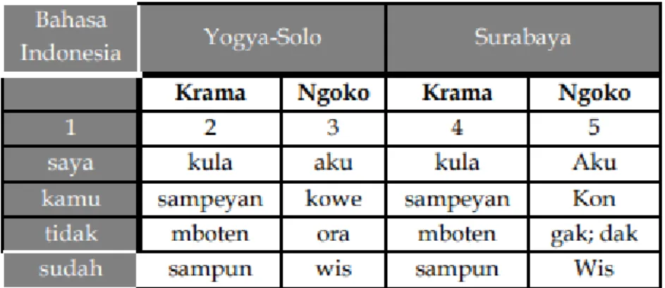 Tabel 2 Contoh Hubungan Bahasa dengan status sosial 