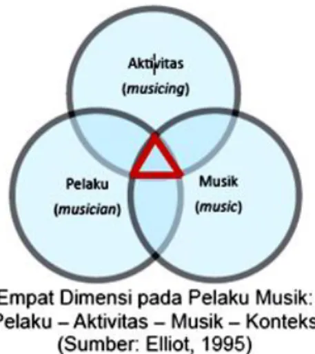 Gambar  di  atas  memperlihatkan  bahwa  musik  merupakan  suatu  konsep  yang  terdiri  dari  empat dimensi  yang melibatkan: 1) pelaku (doer), 2) beberapa aktivitas  yang dilakukan, 3)  beberapa  hasil  dari  aktivitas  yang  dilakukan,  4)  konteks  yan