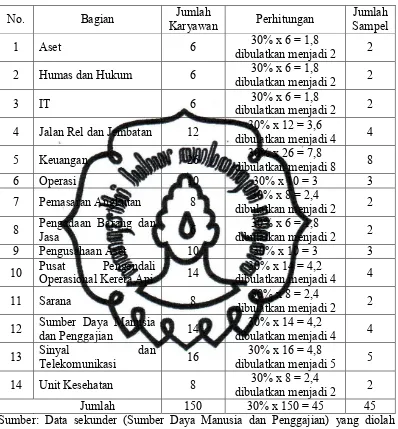 Tabel 2 Jumlah Sampel Setiap Bagian 