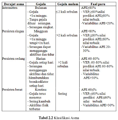 Tabel 2.2 Klasifikasi Asma  