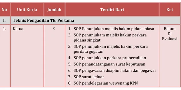 Tabel Standar Operasional Prosedur (SOP) 