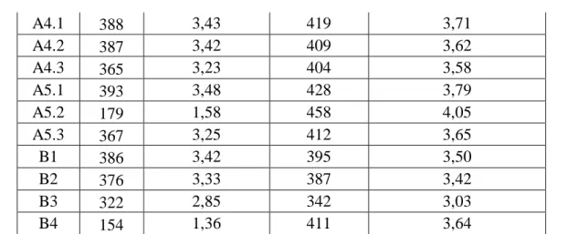 Tabel 4.5 Rata-rata Importance dan Performance Untuk Keseluruhan Atribut  Nomer  Atribut  Tingkat Kinerja (Xi)  Tingkat Kepentingan (Yi)  A1.1  3,54  3,61  A1.2  1,56  3,99  A1.3  3,28  3,84  A1.4  3,44  3,95  A2.1  3,38  3,86  A2.2  3,27  3,77  A2.3  1,5 