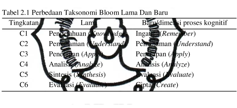 Tabel 2.1 Perbedaan Taksonomi Bloom Lama Dan Baru 