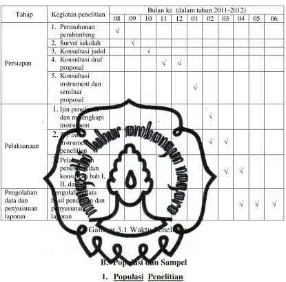 Gambar 3.1 Waktu Penelitian 