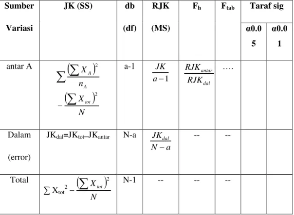 Tabel 2.4. Tabel Ringkasan Analisis Varians untuk Menguji  Hipotesis k Sampel  Sumber  Variasi  JK (SS)  db  (df)  RJK  (MS) 