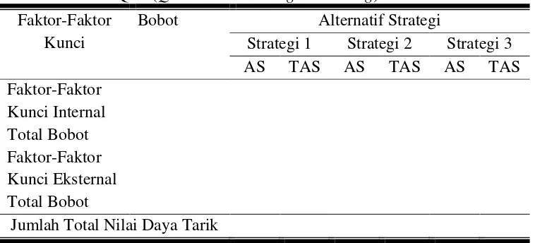 Tabel 3. Matriks QSP (Quantitative Strategic Planning) 