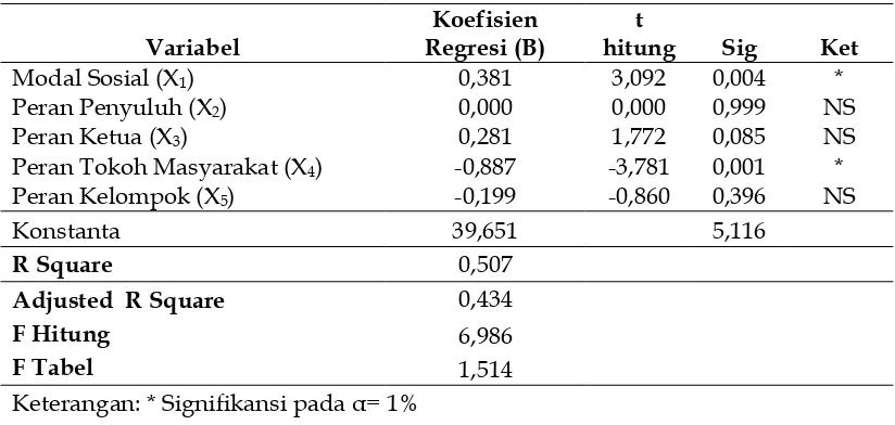Tabel 5. Hasil Analisis Regresi Linier Berganda Mengenai Faktor-faktor yang 