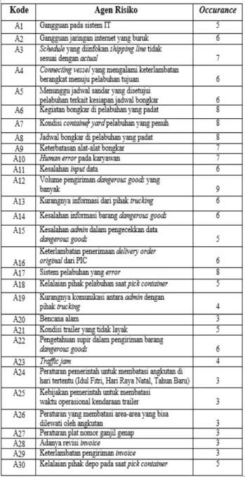 Tabel 3.3. Skala Pengukuran Occurance Agen Risiko 