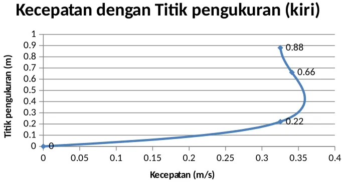 Grafik dan Analisa Grafik