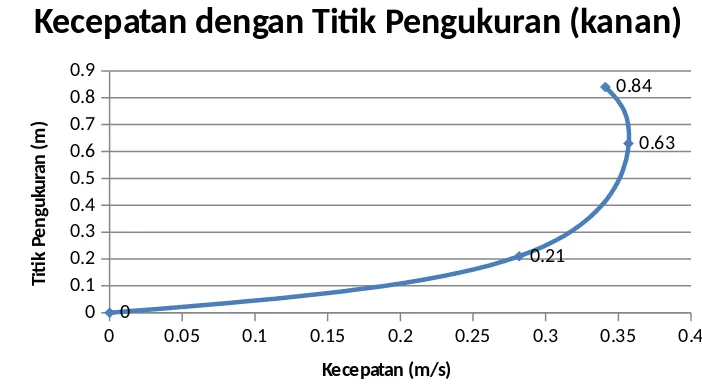 Grafik 4.3 Hubungan antara titik pengukuran dan kecepatan 