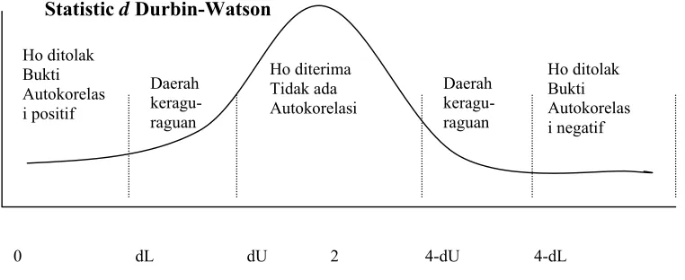 Gambar 4. Statistic d Durbin-Watson 