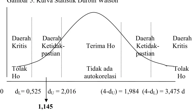 Gambar 5. Kurva Statistik Durbin Watson 