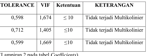 Tabel 7 : Tes Multikolinier 