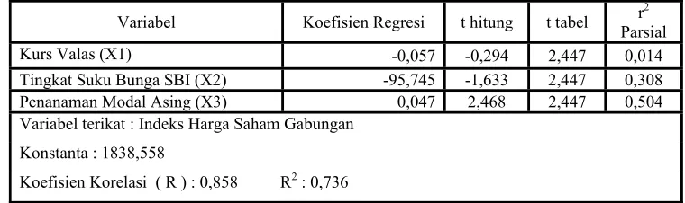 Tabel 10 : Hasil Analisis Variabel Kurs Valas (X1), Tingkat Suku Bunga 