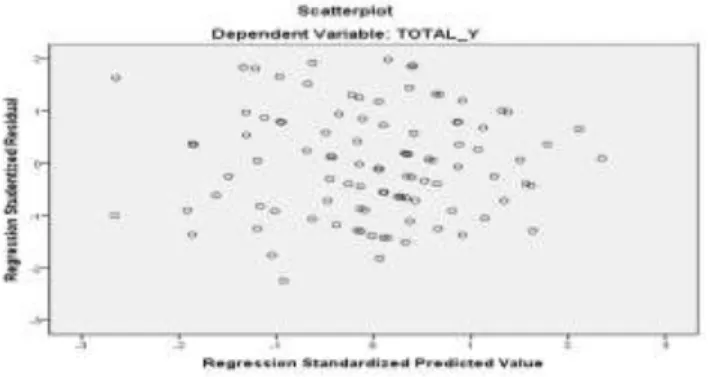 Gambar 3. Heterocedasticity test  Linearity test 
