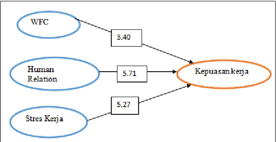 Tabel 5. Uji Regresi Linier Berganda  Coefficients a Model  Unstandardized Coefficients  Standardized Coefficients  t B Std