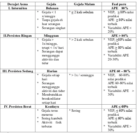 Tabel 2.1 Klasifikasi Derajat Berat Asma Berdasarkan Gambaran Klinis 