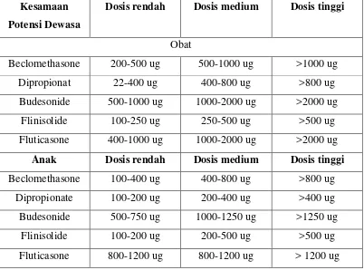 Tabel 2.3. Dosis GlukoKortikosteroid Inhalasi dan Perkiraan 