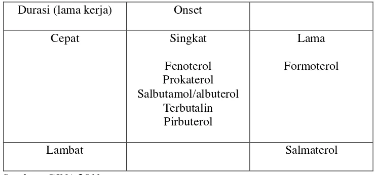 Tabel 2.4. Onset (mula kerja) dan durasi (lama kerja) inhalasi agonis β2 